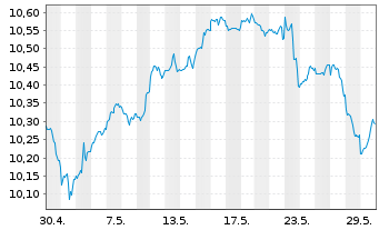 Chart Xtr.IE-S&P 500 Eq.We.ESG ETF EUR - 1 Monat