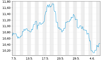 Chart HANetf IC.Sp.Co.Mi.ESG S.ETF USD - 1 mois