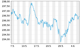 Chart iShs II-iShs Green Bd ETF - 1 Month