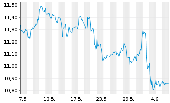 Chart Amundi S&P Global Energy Carbon Reduced UCITS ETF - 1 Month