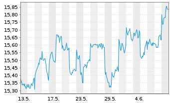 Chart HSBC ETFS-Japan Sust.Equity USD - 1 Month