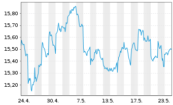 Chart HSBC ETFS-Japan Sust.Equity USD - 1 Monat