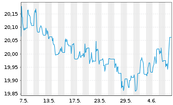Chart VANECK-US FALL.ANG.HYBD ETF USD - 1 Month
