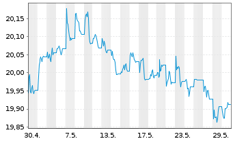 Chart VANECK-US FALL.ANG.HYBD ETF USD - 1 Monat