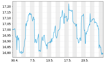 Chart UBS IRL ETF-MSCI Jap.CL.PA.AL. - 1 Monat
