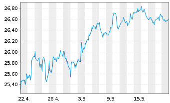 Chart JPM Ird.BB.US S.Cap Eq.ETF - 1 Monat