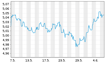 Chart Vanguard Fds-V ESG USD C.B ETF Acc. - 1 Month