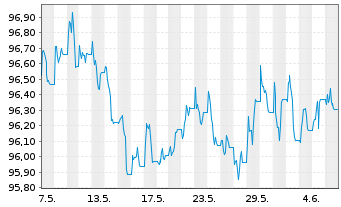 Chart iShsII-$ TIPS UCITS ETF USD - 1 mois