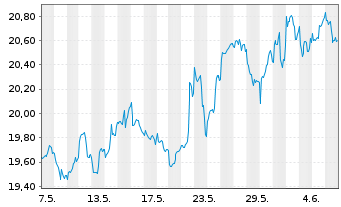 Chart Xtr.IE)MSCI Gl.SDG 7 AA Cl. USD - 1 Month