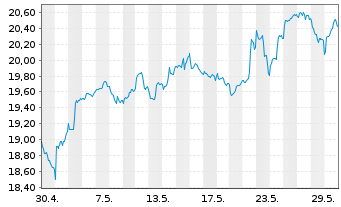 Chart Xtr.IE)MSCI Gl.SDG 7 AA Cl. USD - 1 Monat