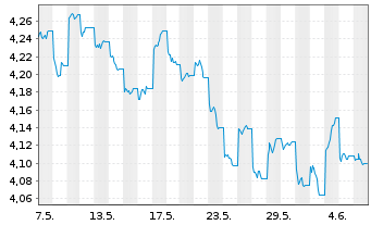 Chart INV.M-S&P China A 300 Swap ETF USD - 1 mois