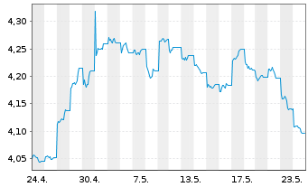 Chart INV.M-S&P China A 300 Swap ETF USD - 1 Monat
