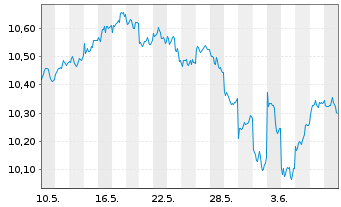 Chart HSBC MSCI Em.Markts. UCITS ETF Reg.Shs USD Acc. oN - 1 mois