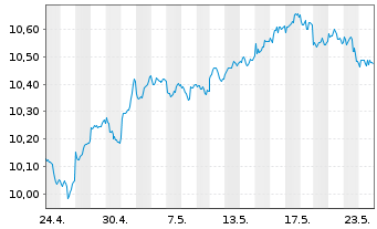 Chart HSBC MSCI Em.Markts. UCITS ETF Reg.Shs USD Acc. oN - 1 Monat