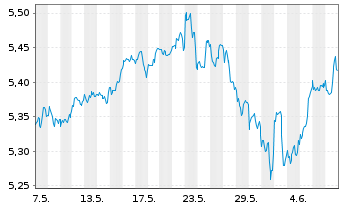 Chart I.NASQ100EQ.W. DLA USD - 1 Month