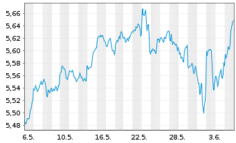 Chart Vanguard Fds-V.ESG No.Am.ETF Reg.Shs USD  - 1 Month