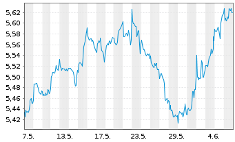 Chart Inv.Mkts2-S&P W.HC ESG U.ETF USD - 1 Month