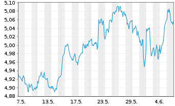 Chart iShsIV-MSCI WLD.M.F.E.UC.ETF - 1 mois