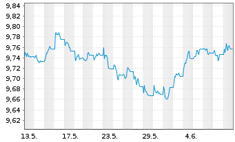 Chart JPM ETF IE ICAV-Act.Glbl Aggr - 1 mois