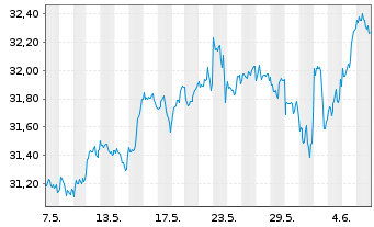 Chart Xtr.IE-USA Biodv.Foc.SRI U.ETF USD - 1 Month