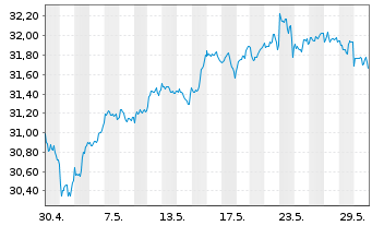 Chart Xtr.IE-USA Biodv.Foc.SRI U.ETF USD - 1 Monat