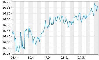 Chart Gl.X ETFs ICAV-S&P 500 Q.BFFR USD - 1 Monat