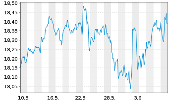 Chart HSBCE-MSCI Wld Val.ESG ETF USD - 1 Month