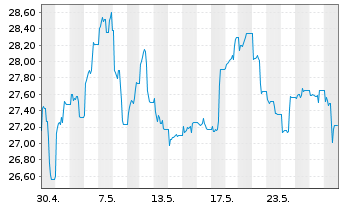Chart VanEck ETFs-Uran.Nuclear Tech. USD - 1 Monat