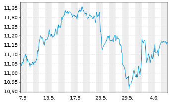 Chart Am.ETF I.-S+P500 E.W.ESG L.UE USD - 1 mois