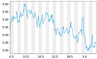 Chart iShs V-iS.MSCI Wld En.Sect.ESG USD - 1 Month