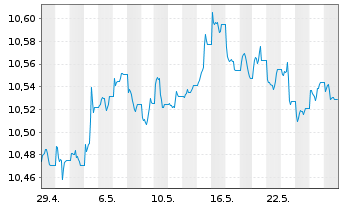 Chart L&G ESG Em.Mk Gov.Bd 0-5 Y ETF - 1 Monat