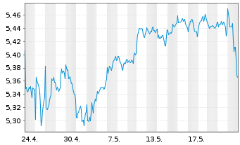 Chart iShs III-S&P 500 Equ.Wei.ETF USD - 1 Monat