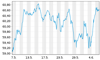 Chart HSBC EURO STOXX 50 UCITS ETF EUR - 1 mois