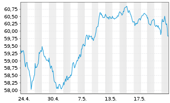 Chart HSBC EURO STOXX 50 UCITS ETF EUR - 1 Monat