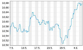 Chart HSBC Gl.Fds-Global Corp.Bd ETFCHEUR - 1 mois