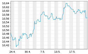 Chart HSBC Gl.Fds-Global Corp.Bd ETFCHEUR - 1 Monat