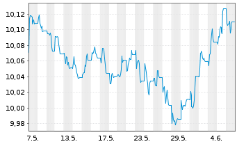 Chart AXA IM USD Cred.PAB ETF - 1 mois