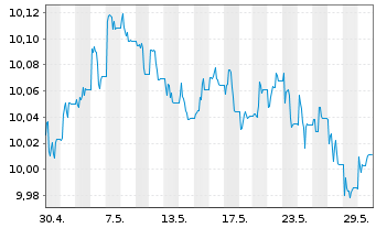 Chart AXA IM USD Cred.PAB ETF - 1 Monat