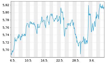 Chart INVESCOM2-IQS EQ LV CARB USD - 1 mois