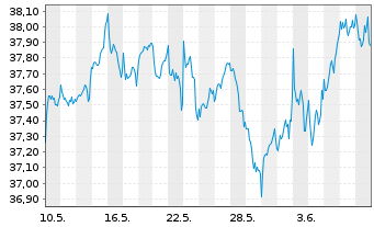 Chart Xtr.IE)MSCI Eur.Transition ETF - 1 Month