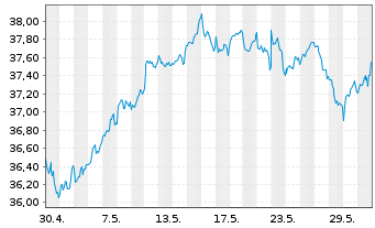 Chart Xtr.IE)MSCI Eur.Transition ETF - 1 Monat