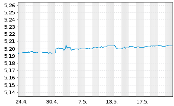 Chart iShsIV-EO Ultrash.Bd ESG U.ETF - 1 Monat