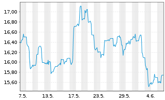 Chart Glbl X-Glbl X URANIUM ETF - 1 mois