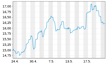 Chart Glbl X-Glbl X URANIUM ETF - 1 Monat