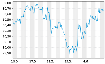 Chart Xtr.IE-MSCI Wld Hgh Di.Yld ESG - 1 Month