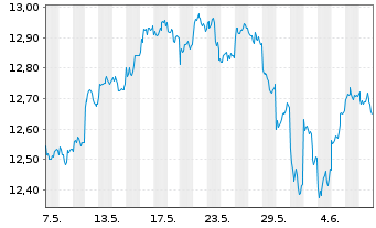 Chart HSBCE-MSCI Em.Mkts Val.ESG USD - 1 mois