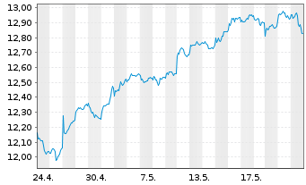 Chart HSBCE-MSCI Em.Mkts Val.ESG USD - 1 Monat