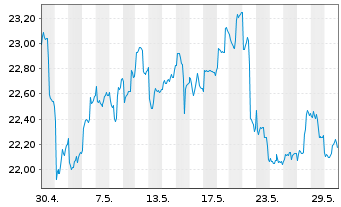 Chart VanEck Oil Services UCITS ETF USD - 1 Monat