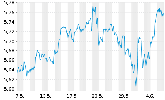 Chart Vanguard Fds-V.ESG No.Am.ETF Reg.Shs USD - 1 Month