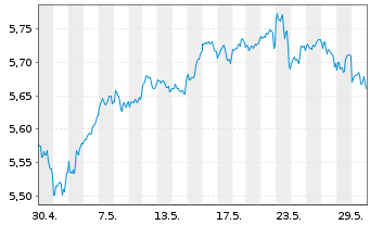 Chart Vanguard Fds-V.ESG No.Am.ETF Reg.Shs USD - 1 Monat